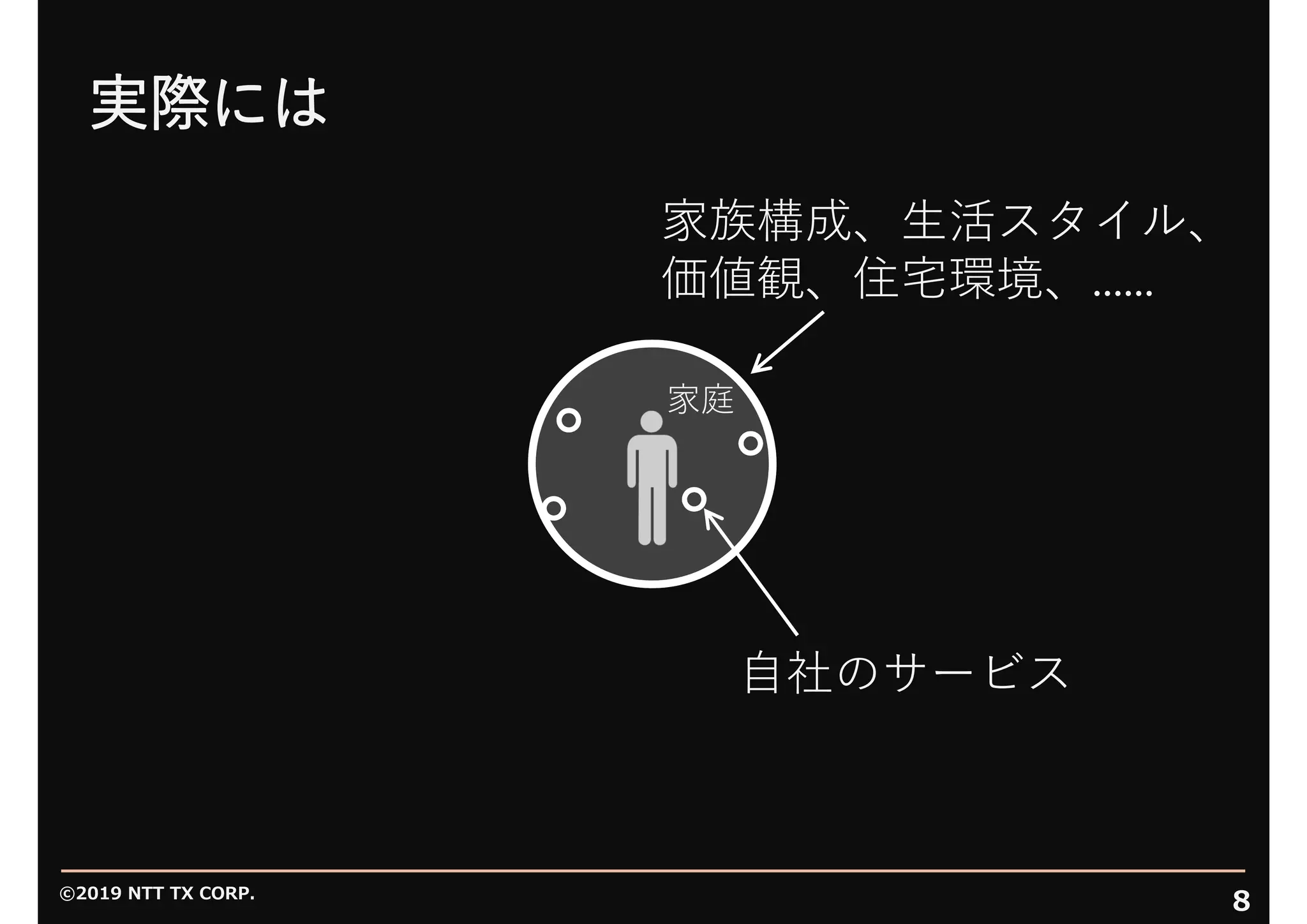 ©2019 NTT TX CORP.
8
実際には
⾃社のサービス
家庭
家族構成、⽣活スタイル、
価値観、住宅環境、......
 