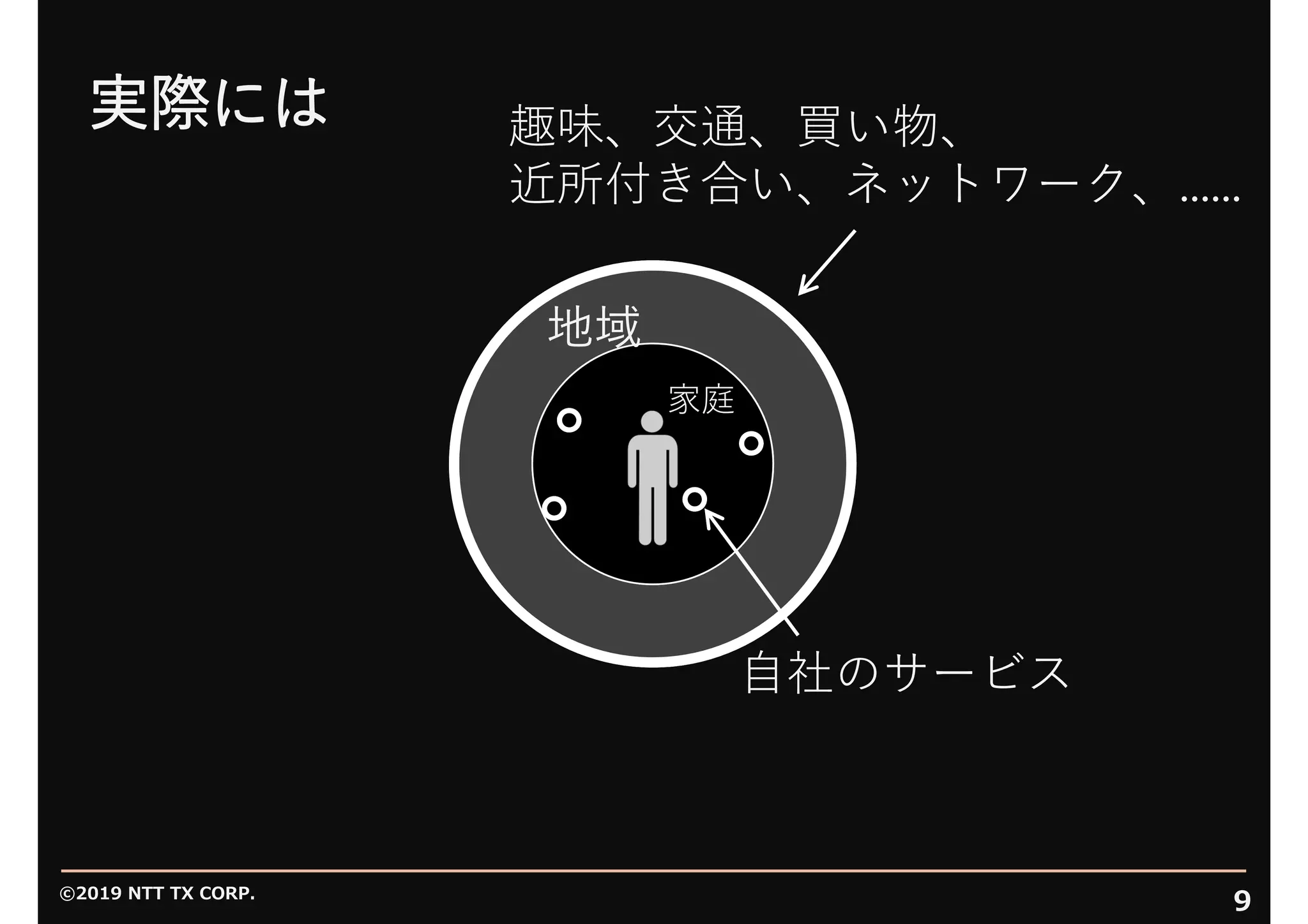 ©2019 NTT TX CORP.
9
実際には
⾃社のサービス
家庭
地域
趣味、交通、買い物、
近所付き合い、ネットワーク、......
 