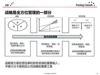 战略是全方位管理的一部分
战略潜力是经营结果和财务资源的重要输入；
平衡计分卡是制定公司战略的重要工具
资产 .
战略 经营结果 财务资源
做决定的逻辑
负债
G
D
P
固定资产
经营资产
© Friedag/Schmidt 2019 26
潜力规划，例如：
采用平衡计分卡
财务控制部是战略
的引导师和顾问
利润规划， 例如：边
际贡献。
财务控制部是内部会计
和外部会计的协调员
自由资本
贷款
财务资源规化，例如：
现金流
财务控制部是利益相关
方的管理者
 
