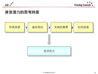 © Friedag/Schmidt 2019
目标导向财务资源 实施的意愿xx
经济实力
时间资源x
开发潜力的思考纬度
28
 
