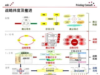 © Friedag/Schmidt 2019
1 – 3 年
商业模式
汇报-记分卡
平衡目标
商业
构想
战略
制定
战略
实施
战略
兑现
战略纬度及推进
永恒
商业理念
3 – 10 年
30
项目管理 预估与复盘结果管理
当年
价值主张
战略聚焦 商业举措 战略目标
战略框架
战略项目
平衡记分卡
中期规划
 