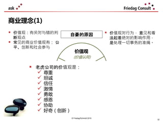 © Friedag/Schmidt 2019
商业理念(1)
价值观
(价值认同)
Vision
(basic goal)
Mission
(corporate,
social
purpose)
自豪的原因
What is our
goal ?
For whom are
we working ?
 What could for us
be always a challenge ?
 No target, but a motivation for us,
to form always new goals !
 What is our unique
contribution for other
people, for our society ?
 Who is missing what,
if we would not be there ?
 价值观：有关对与错的判
断观点
 常见的商业价值观有： 公
平、创新和社会参与
 价值观对行为， 意见和看
法起着绝对的影响作用，
是处理一切事务的准绳。
32
 老虎公司的价值观是：
 尊重
 坦诚
 信任
 激情
 勇敢
 感恩
 协助
 好奇（创新）
 