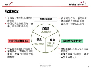 © Friedag/Schmidt 2019
商业理念
35
价值观
(价值认同)
愿景
(远大目标)
使命
(公司，社
会责任)
自豪的原因
我们的追求什么? 我们在为谁工作?
 什么始终是我们的挑战？
 不是目的， 而是对我们的
激励， 使我们不断设定新
的目标
 什么是我们对他人和对社会
的贡献？
 如果没有我们的存在， 哪些
人会失去什么？
 价值观：有关对与错的判
断观点
 常见的商业价值观有： 公
平、创新和社会参与
 价值观对行为， 意见和看
法起着绝对的影响作用，
是处理一切事务的准绳。
 