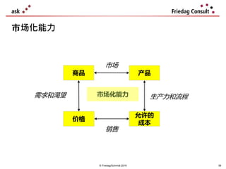 © Friedag/Schmidt 2019
市场化能力
39
生产力和流程
市场
销售
需求和渴望
产品商品
价格
允许的
成本
市场化能力
 