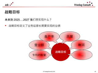 © Friedag/Schmidt 2019
战略目标
48
战略目标
营业额
生产率 质量
利润
专利的数量 ...
未来到 2025….2027 我们想实现什么？
 战略目标定义了业务运营长期要实现的业绩
 