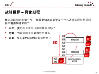 © Friedag/Schmidt 2019
战略目标 – 具象过程
作为战略制定的第一步， 你需要知道未来要发生什么才能实现长期规划，
但不需要知道太细节：
 设想：更远的未来应该实现什么目标？
 方案：为较近的未来要做什么准备？
 计划: 接下来的2年的计划是什么？
52
形成设想
提供方案
将BSC和中短期计
划连接
 