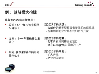 © Friedag/Schmidt 2019
例： 战略模块构建
具象到2027年可能会是：
 设想：5～7年应该实现什
么目标？
 方案： 3～4年要做什么准
备？
 规划: 接下来的2年的计划
是什么？
到2027年的设想：
- 大部分的新车型都装备着我们的后视镜
- 所有创新的企业都和我们合作开发
到2023年的方案：
- 和客户有共同研发的项目
- 建立以6sigma为导向的生产
到2020年的规划：
- 扩大产能
- 企业的国际化
53
 