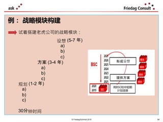 54
例： 战略模块构建
试着搭建老虎公司的战略模块：
设想 (5-7 年)
a)
b)
c)
方案 (3-4 年)
a)
b)
c)
规划 (1-2 年)
a)
b)
c)
30分钟时间
© Friedag/Schmidt 2019 54
形成设想
提供方案
将BSC和中短期
计划连接
 