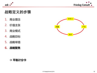 © Friedag/Schmidt 2019 55
战略定义的步骤
1. 商业理念
2. 价值主张
3. 商业模式
4. 战略目标
5. 战略举措
6. 战略聚焦
 平衡计分卡
领导力
组织
沟通 产品
 