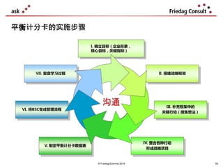 © Friedag/Schmidt 2019
I. 确立目标（企业形象，
核心目标，关键指标）
II. 搭建战略框架
III. 补充框架中的
关键行动（搜集想法）
IV. 整合各种行动
形成战略项目
V. 制定平衡计分卡数据表
VI. 将BSC变成管理流程
VII. 复盘学习过程
沟通
平衡计分卡的实施步骤
63
 