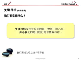 © Friedag/Schmidt 2019
我们要实现什么？
我们要成为行业技术领导者
关键目标 (短期愿景)
关键目标锚定在公司的每一位员工的心里，
并与我们的每日践行的价值观相符。
65
 