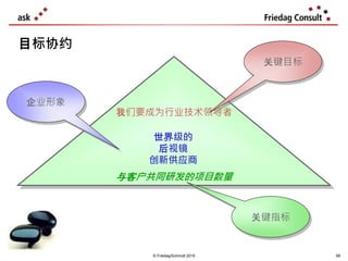© Friedag/Schmidt 2019
世界级的
后视镜
创新供应商
我们要成为行业技术领导者
与客户共同研发的项目数量
关键目标
企业形象
关键指标
目标协约
68
 