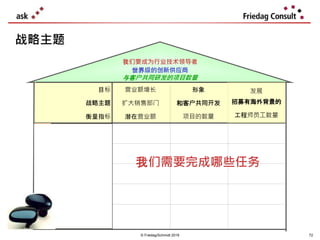 © Friedag/Schmidt 2019
战略主题Perspectives
我们需要完成哪些任务
世界级的创新供应商
我们要成为行业技术领导者
与客户共同研发的项目数量
形象
和客户共同开发
项目的数量
营业额增长
扩大销售部门
潜在营业额
目标
战略主题
衡量指标
Perspectives
customer retention
Customers
new contracts
dedication
employees
CIP-Groups
reliability
processes
error 指标 (ppm)
reliability
partners
audits
cost consciousness
fin. & controlling
Cash Flow
发展
招募有海外背景的
工程师员工数量
72
 