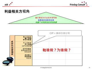© Friedag/Schmidt 2019
利益相关方视角Perspectives
和谁做？为谁做？
extension of local
presence
entry into chinese
market
trade volume
image
jointly dev. innov.
# of projects
higher revenue
extension of sales
dept.
sale potential
目标
strategic topic
Indicator
利益相关方视角
成本意识
财务视角
现金流
合作可信度
合作伙伴视角
审核结果
员工贡献度
员工视角
CIP小组数量
客户保留率
客户视角
新合同数量
CIP = 持续改善过程
73
世界级的创新供应商
我们要成为行业技术领导者
与客户共同研发的项目数量
 