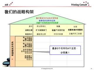 © Friedag/Schmidt 2019
我们的战略构架
74
Perspectives
营业额增长
扩大销售部门
潜在营业额
目标
战略主题
衡量指标
利益相关方视角
成本意识
财务视角
现金流
合作可信度
合作伙伴视角
审核结果
客户保留率
客户视角
新合同数量
客户保留率
客户视角
新合同数量
形象
和客户共同开发
项目的数量
发展
招募有海外背景的
工程师员工数量
最多5个视角和4个主题，
少而美！
世界级的创新供应商
我们要成为行业技术领导者
与客户共同研发的项目数量
 