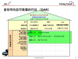 © Friedag/Schmidt 2019
目标导向且可衡量的行动 （OAR）
目标（O）：创造客户的热情
行动（A）：供货八周会拜访客户， 询问是否有问题
指标（R）：客户拜访次数
81
Perspectives
营业额增长
扩大销售部门
潜在营业额
目标
战略主题
衡量指标
利益相关方视角
成本意识
财务视角
现金流
合作可信度
合作伙伴视角
审核结果
客户保留率
客户视角
新合同数量
客户保留率
客户视角
新合同数量
形象
和客户共同开发
项目的数量
发展
招募有海外背景的
工程师员工数量
世界级的创新供应商
我们要成为行业技术领导者
与客户共同研发的项目数量
 