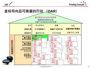 目标
行动
指标
营业额增长
扩大销售部门
潜在营业额
目标
战略主题
衡量指标
形象
和客户共同开发
项目的数量
发展
招募有海外背景的
工程师员工数量
© Friedag/Schmidt 2019
目标导向且可衡量的行动 （OAR）Perspectives利益相关方视角
目标
行动
指标
82
目标
行动
指标
目标
行动
指标
目标
行动
指标目标
行动
指标 目标
行动
指标
目标
行动
指标
目标
行动
指标
目标
行动
指标目标
行动
指标
目标
行动
指标
目标
行动
指标
目标
行动
指标
目标
行动
指标
目标
行动
指标
目标
行动
指标
目标
行动
指标
目标
行动
指标
目标
行动
指标
目标
行动
指标
目标
行动
指标目标
行动
指标
目标
行动
指标
目标
行动
指标
目标
行动
指标
目标
行动
指标
目标
行动
指标目标
行动
指标
目标
行动
指标
目标
行动
指标
目标
行动
指标
目标
行动
指标
目标
行动
指标
目标
行动
指标
目标
行动
指标
目标
行动
指标
世界级的创新供应商
我们要成为行业技术领导者
与客户共同研发的项目数量
成本意识
财务视角
现金流
合作可信度
合作伙伴视角
审核结果
客户保留率
客户视角
新合同数量
客户保留率
客户视角
新合同数量
 