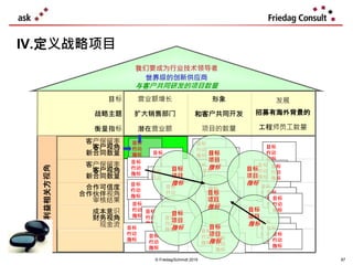 发展
招募有海外背景的
工程师员工数量
形象
和客户共同开发
项目的数量
营业额增长
扩大销售部门
潜在营业额
© Friedag/Schmidt 2019
IV.定义战略项目Perspectives利益相关方视角
目标
行动
指标
87
目标
行动
指标
目标
行动
指标
目标
行动
指标
目标
行动
指标
目标
行动
指标目标
行动
指标 目标
行动
指标
目标
行动
指标
目标
行动
指标
目标
行动
指标目标
行动
指标
目标
行动
指标
目标
行动
指标
目标
行动
指标
目标
行动
指标
目标
行动
指标
目标
行动
指标
目标
行动
指标
目标
行动
指标
目标
行动
指标
目标
行动
指标
目标
行动
指标
目标
行动
指标
目标
行动
指标
目标
行动
指标
目标
行动
指标
目标
行动
指标
目标
行动
指标 目标
行动
指标
目标
行动
指标
目标
行动
指标
目标
行动
指标
目标
行动
指标
目标
行动
指标
目标
行动
指标
目标
行动
指标
目标
项目
指标
目标
项目
指标 目标
项目
指标
目标
项目
指标
目标
项目
指标
目标
项目
指标
目标
项目
指标
世界级的创新供应商
我们要成为行业技术领导者
目标
战略主题
衡量指标
与客户共同研发的项目数量
成本意识
财务视角
现金流
合作可信度
合作伙伴视角
审核结果
客户保留率
客户视角
新合同数量
客户保留率
客户视角
新合同数量
 