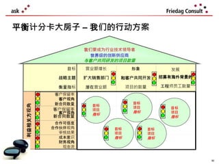 发展
招募有海外背景的
工程师员工数量
形象
和客户共同开发
项目的数量
营业额增长
扩大销售部门
潜在营业额
目标
战略主题
衡量指标
© Friedag/Schmidt 2019
Perspectives利益相关方视角
成本意识
财务视角
现金流
合作可信度
合作伙伴视角
审核结果
客户保留率
客户视角
新合同数量
客户保留率
客户视角
新合同数量
目标
项目
指标
目标
项目
指标
目标
项目
指标
目标
项目
指标
目标
项目
指标
平衡计分卡大房子 – 我们的行动方案
90
世界级的创新供应商
我们要成为行业技术领导者
与客户共同研发的项目数量
 