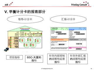 © Friedag/Schmidt 2019
V. 平衡计分卡的报表部分
项目指标 BSC-大厦的
指标
针对内部控制
的战略和运营
指标
针对外部汇报
的战略和运营
指标
引导-计分卡 汇报-计分卡
94
 