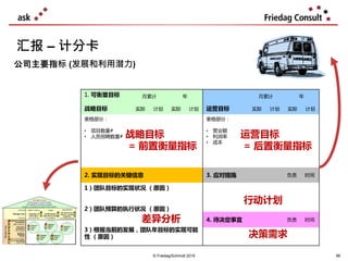 汇报 – 计分卡
© Friedag/Schmidt 2019 96
1. 可衡量目标 月累计 年 月累计 年
战略目标 实际 计划 实际 计划 运营目标 实际 计划 实际 计划
表格部分：
• 项目数量#
• 人员招聘数量#
表格部分：
• 营业额
• 利润率
• 成本
2. 实现目标的关键信息 3. 应对措施 负责 时间
1）团队目标的实现状况 （原因）
2）团队预算的执行状况 （原因）
3）根据当前的发展，团队年目标的实现可能
性 （原因）
4. 待决定事宜 负责 时间
战略目标
= 前置衡量指标
运营目标
= 后置衡量指标
差异分析
行动计划
决策需求
公司主要指标 (发展和利用潜力)
 
