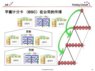 © Friedag/Schmidt 2019
平衡计分卡 （BSC）在公司的传播
Identifikations-Verein für die Region
Wir steigen in die Liga auf
Tabellenplatz
Identifikations-Verein für die Region
Wir steigen in die Liga auf
Tabellenplatz
Identifikations-Verein für die Region
Wir steigen in die Liga auf
Tabellenplatz
Bonität
Investoren
Innenfinanzkraft
Kontakte
Region
Treffen
Qualifikation
Mitarbeiter
Fortbildungsquote
Image
Fans
Fanclubs
Engagement
Spieler
Trainingspunkte
mehr Einnahmen
Merchandising /
Branding
Umsatzpotenzial
mehr Mitglieder
Mitglieder-
Wachstum
Mitglieder i. Verein
mehr Zuwendung
Nachwuchs-
förderung
Trainerquote
Ziel
Strategische
Themen
Kennzahl
Bonität
Investoren
Innenfinanzkraft
Kontakte
Region
Treffen
Qualifikation
Mitarbeiter
Fortbildungsquote
Image
Fans
Fanclubs
Engagement
Spieler
Trainingspunkte
mehr Einnahmen
Merchandising /
Branding
Umsatzpotenzial
mehr Mitglieder
Mitglieder-
Wachstum
Mitglieder i. Verein
mehr Zuwendung
Nachwuchs-
förderung
Trainerquote
Ziel
Strategische
Themen
Kennzahl
Entwicklungsgebiete
(Perspektiven)
Identifikations-Verein für die Region
Wir steigen in die Liga auf
Tabellenplatz
Identifikations-Verein für die Region
Wir steigen in die Liga auf
Tabellenplatz
Identifikations-Verein für die Region
Wir steigen in die Liga auf
Tabellenplatz
Bonität
Investoren
Innenfinanzkraft
Kontakte
Region
Treffen
Qualifikation
Mitarbeiter
Fortbildungsquote
Image
Fans
Fanclubs
Engagement
Spieler
Trainingspunkte
mehr Einnahmen
Merchandising /
Branding
Umsatzpotenzial
mehr Mitglieder
Mitglieder-
Wachstum
Mitglieder i. Verein
mehr Zuwendung
Nachwuchs-
förderung
Trainerquote
Ziel
Strategische
Themen
Kennzahl
Bonität
Investoren
Innenfinanzkraft
Kontakte
Region
Treffen
Qualifikation
Mitarbeiter
Fortbildungsquote
Image
Fans
Fanclubs
Engagement
Spieler
Trainingspunkte
mehr Einnahmen
Merchandising /
Branding
Umsatzpotenzial
mehr Mitglieder
Mitglieder-
Wachstum
Mitglieder i. Verein
mehr Zuwendung
Nachwuchs-
förderung
Trainerquote
Ziel
Strategische
Themen
Kennzahl
Entwicklungsgebiete
(Perspektiven)
战略的 运营的
Identifikations-Verein für die Region
Wir steigen in die Liga auf
Tabellenplatz
Identifikations-Verein für die Region
Wir steigen in die Liga auf
Tabellenplatz
Identifikations-Verein für die Region
Wir steigen in die Liga auf
Tabellenplatz
Bonität
Investoren
Innenfinanzkraft
Kontakte
Region
Treffen
Qualifikation
Mitarbeiter
Fortbildungsquote
Image
Fans
Fanclubs
Engagement
Spieler
Trainingspunkte
mehr Einnahmen
Merchandising /
Branding
Umsatzpotenzial
mehr Mitglieder
Mitglieder-
Wachstum
Mitglieder i. Verein
mehr Zuwendung
Nachwuchs-
förderung
Trainerquote
Ziel
Strategische
Themen
Kennzahl
Bonität
Investoren
Innenfinanzkraft
Kontakte
Region
Treffen
Qualifikation
Mitarbeiter
Fortbildungsquote
Image
Fans
Fanclubs
Engagement
Spieler
Trainingspunkte
mehr Einnahmen
Merchandising /
Branding
Umsatzpotenzial
mehr Mitglieder
Mitglieder-
Wachstum
Mitglieder i. Verein
mehr Zuwendung
Nachwuchs-
förderung
Trainerquote
Ziel
Strategische
Themen
Kennzahl
Entwicklungsgebiete
(Perspektiven)
Identifikations-Verein für die Region
Wir steigen in die Liga auf
Tabellenplatz
Identifikations-Verein für die Region
Wir steigen in die Liga auf
Tabellenplatz
Identifikations-Verein für die Region
Wir steigen in die Liga auf
Tabellenplatz
Bonität
Investoren
Innenfinanzkraft
Kontakte
Region
Treffen
Qualifikation
Mitarbeiter
Fortbildungsquote
Image
Fans
Fanclubs
Engagement
Spieler
Trainingspunkte
mehr Einnahmen
Merchandising /
Branding
Umsatzpotenzial
mehr Mitglieder
Mitglieder-
Wachstum
Mitglieder i. Verein
mehr Zuwendung
Nachwuchs-
förderung
Trainerquote
Ziel
Strategische
Themen
Kennzahl
Bonität
Investoren
Innenfinanzkraft
Kontakte
Region
Treffen
Qualifikation
Mitarbeiter
Fortbildungsquote
Image
Fans
Fanclubs
Engagement
Spieler
Trainingspunkte
mehr Einnahmen
Merchandising /
Branding
Umsatzpotenzial
mehr Mitglieder
Mitglieder-
Wachstum
Mitglieder i. Verein
mehr Zuwendung
Nachwuchs-
förderung
Trainerquote
Ziel
Strategische
Themen
Kennzahl
Entwicklungsgebiete
(Perspektiven)
战略的 运营的
贡献
Identifikations-Verein für die Region
Wir steigen in die Liga auf
Tabellenplatz
Identifikations-Verein für die Region
Wir steigen in die Liga auf
Tabellenplatz
Identifikations-Verein für die Region
Wir steigen in die Liga auf
Tabellenplatz
Bonität
Investoren
Innenfinanzkraft
Kontakte
Region
Treffen
Qualifikation
Mitarbeiter
Fortbildungsquote
Image
Fans
Fanclubs
Engagement
Spieler
Trainingspunkte
mehr Einnahmen
Merchandising /
Branding
Umsatzpotenzial
mehr Mitglieder
Mitglieder-
Wachstum
Mitglieder i. Verein
mehr Zuwendung
Nachwuchs-
förderung
Trainerquote
Ziel
Strategische
Themen
Kennzahl
Bonität
Investoren
Innenfinanzkraft
Kontakte
Region
Treffen
Qualifikation
Mitarbeiter
Fortbildungsquote
Image
Fans
Fanclubs
Engagement
Spieler
Trainingspunkte
mehr Einnahmen
Merchandising /
Branding
Umsatzpotenzial
mehr Mitglieder
Mitglieder-
Wachstum
Mitglieder i. Verein
mehr Zuwendung
Nachwuchs-
förderung
Trainerquote
Ziel
Strategische
Themen
Kennzahl
Entwicklungsgebiete
(Perspektiven)
Identifikations-Verein für die Region
Wir steigen in die Liga auf
Tabellenplatz
Identifikations-Verein für die Region
Wir steigen in die Liga auf
Tabellenplatz
Identifikations-Verein für die Region
Wir steigen in die Liga auf
Tabellenplatz
Bonität
Investoren
Innenfinanzkraft
Kontakte
Region
Treffen
Qualifikation
Mitarbeiter
Fortbildungsquote
Image
Fans
Fanclubs
Engagement
Spieler
Trainingspunkte
mehr Einnahmen
Merchandising /
Branding
Umsatzpotenzial
mehr Mitglieder
Mitglieder-
Wachstum
Mitglieder i. Verein
mehr Zuwendung
Nachwuchs-
förderung
Trainerquote
Ziel
Strategische
Themen
Kennzahl
Bonität
Investoren
Innenfinanzkraft
Kontakte
Region
Treffen
Qualifikation
Mitarbeiter
Fortbildungsquote
Image
Fans
Fanclubs
Engagement
Spieler
Trainingspunkte
mehr Einnahmen
Merchandising /
Branding
Umsatzpotenzial
mehr Mitglieder
Mitglieder-
Wachstum
Mitglieder i. Verein
mehr Zuwendung
Nachwuchs-
förderung
Trainerquote
Ziel
Strategische
Themen
Kennzahl
Entwicklungsgebiete
(Perspektiven)
战略的 运营的
贡献
98
 