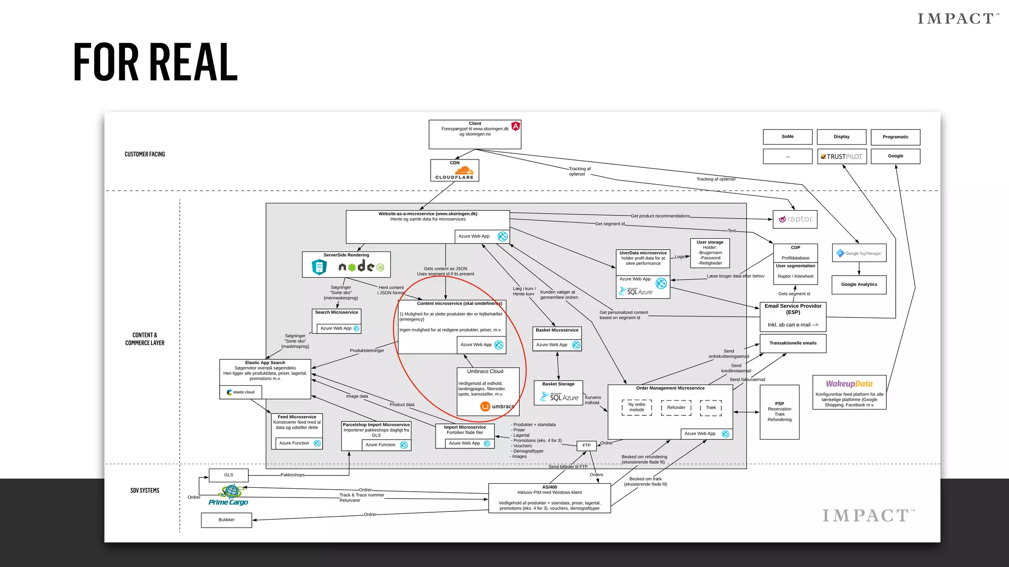 FORREAL
AS/400
Inklusiv PIM med Windows klient
Vedligehold af produkter + stamdata, priser, lagertal,
promotions (eks. 4 for 3), vouchers, demografityper
Tracking af opførsel
- Produkter + stamdata
- Priser
- Lagertal
- Promotions (eks. 4 for 3)
- Vouchers
- Demografityper
- Images
PSP
Reservation
Træk
Refundering
Hent content
i JSON format
Website-as-a-microservice (www.skoringen.dk)
Hente og samle data fra microservices
Azure Web App
Content microservice (skal omdefineres)
1) Mulighed for at slette produkter der er fejlbehæftet
(emergency)
Ingen mulighed for at redigere produkter, priser, m.v.
Azure Web App
Elastic App Search
Søgemotor ovenpå søgeindeks
Heri ligger alle produktdata, priser, lagertal,
promotions m.v.
Søgninger
"Sorte sko"
(maskinsprog)
Søgninger
"Sorte sko"
(menneskesprog)
Basket Storage
Læg i kurv /
Hente kurv
Tracking af
opførsel
Search Microservice
Azure Web App
Transaktionelle emails
Order Management Microservice
Ny ordre
metode TrækRefunder
Azure Web App
Kunden vælger at
gennemføre ordren
Import Microservice
Fortolker flade filer
Azure Web App
Product data
SDVSYSTEMS
CONTENT&
COMMERCELAYER
CUSTOMERFACING
Google Analytics
Ordrer
Besked om refundering
(eksisterende flade fil)
Besked om træk
(eksisterende flade fil)
Send fakturaemail
Send
kreditnotaemail
Send
ordrekvitteringsemail
COMMERCEIT-ARKITEKTUR?SKORINGEN
Google
Konfigurerbar feed platform for alle
tænkelige platforme (Google
Shopping, Facebook m.v.
Feed Microservice
Konstruerer feed med al
data og udstiller dette
Azure Function
Kurvens
indhold
GLS
Parcelshop Import Microservice
Importerer pakkeshops dagligt fra
GLS
Azure Function
Pakkeshops
Ordrer
Ordrer
Track & Trace nummer
Returvarer
Butikker
Ordrer
Produktsletninger
Basket Microservice
Azure Web App
CDN
Client
Forespørgsel til www.skoringen.dk
og skoringen.no
Programatic
Gets segment id
Email Service Providor
(ESP)
Inkl. ab cart e-mail -->
Umbraco Cloud
Vedligehold af indhold,
landingpages, filtersider,
spots, karouseller, m.v.
ServerSide Rendering
Image data
Gets content as JSON
Uses segment id if its present
FTP
Send billeder til FTP
Login
User segmentation
Raptor / KitewheelLæse bruger data efter behov
UserData microservice
holder profil data for at
sikre performance
Azure Web App
Get personalized content
based on segment id
Get segment id
Text
CDP
Profildatabase
Display
User storage
Holder:
-Brugernavn
-Password
-Rettigheder
Get product recommendations
...
SoMe
Orders
 