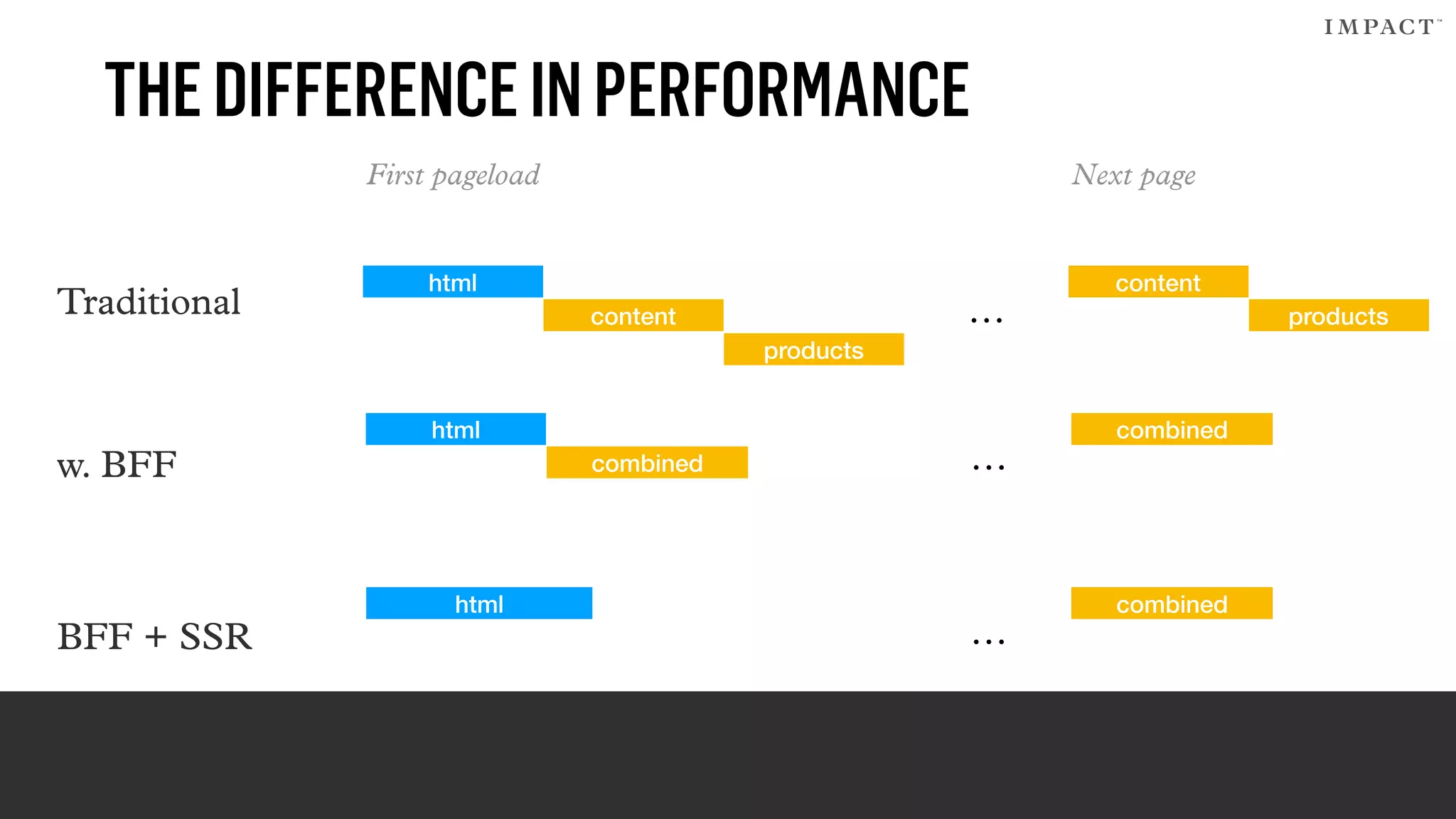 THEDIFFERENCEINPERFORMANCE
Traditional
html
content
products
content
products…
w. BFF
html
combined
combined
…
BFF + SSR
html
…
combined
First pageload Next page
 