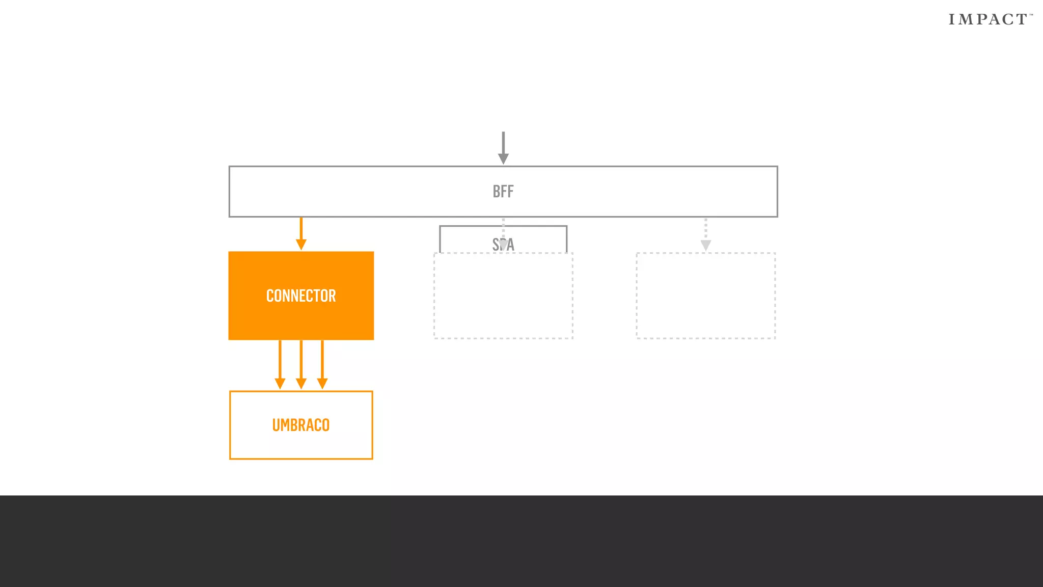 BFF
SPA
UMBRACO
CONNECTOR
 
