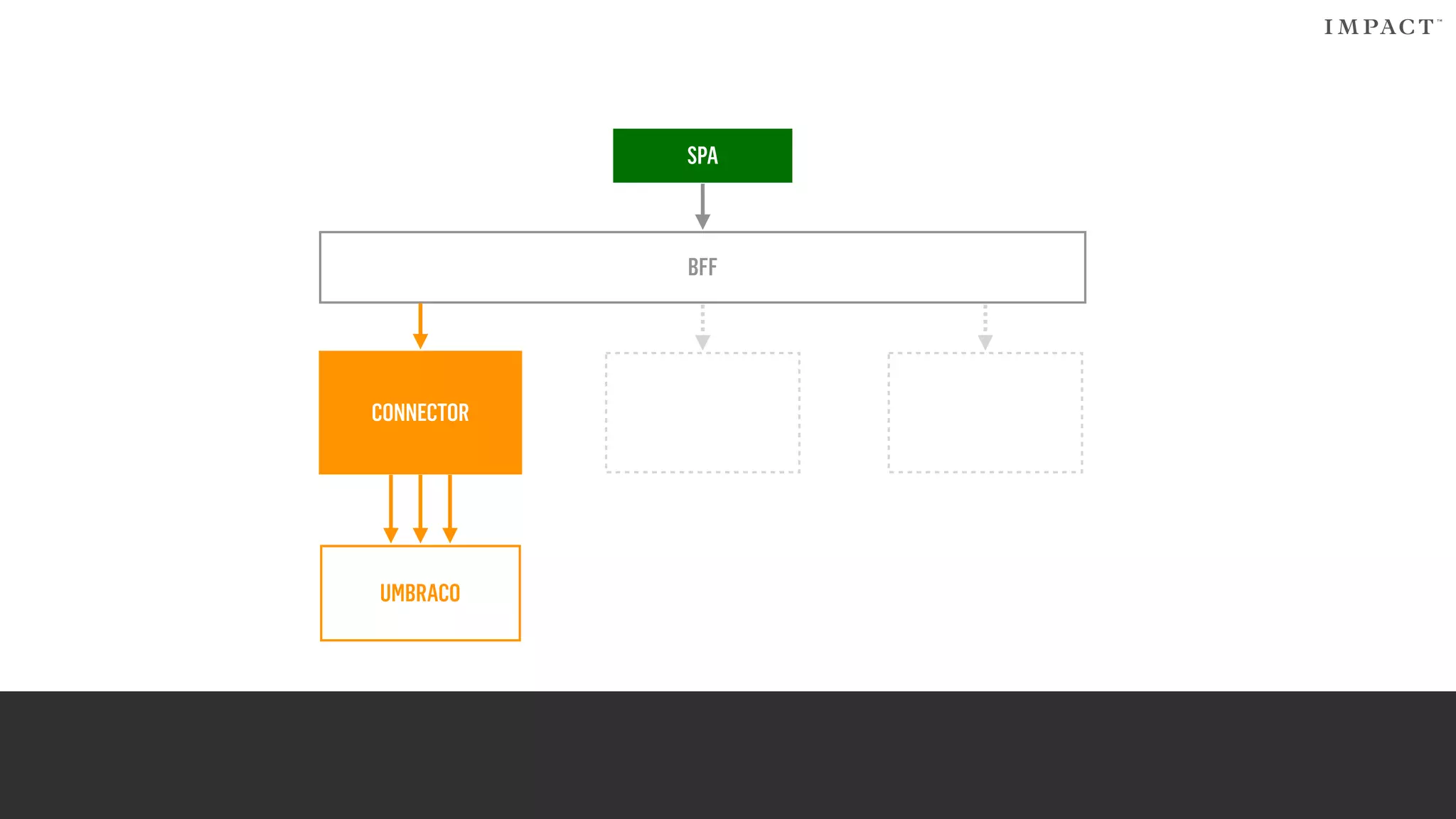 BFF
SPA
UMBRACO
CONNECTOR
 