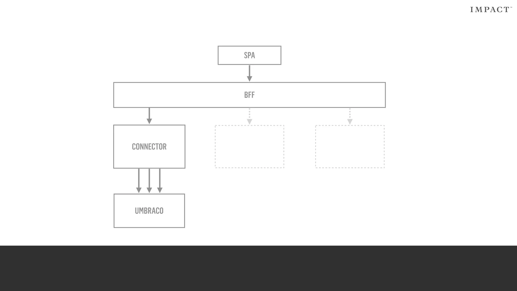 BFF
SPA
UMBRACO
CONNECTOR
 