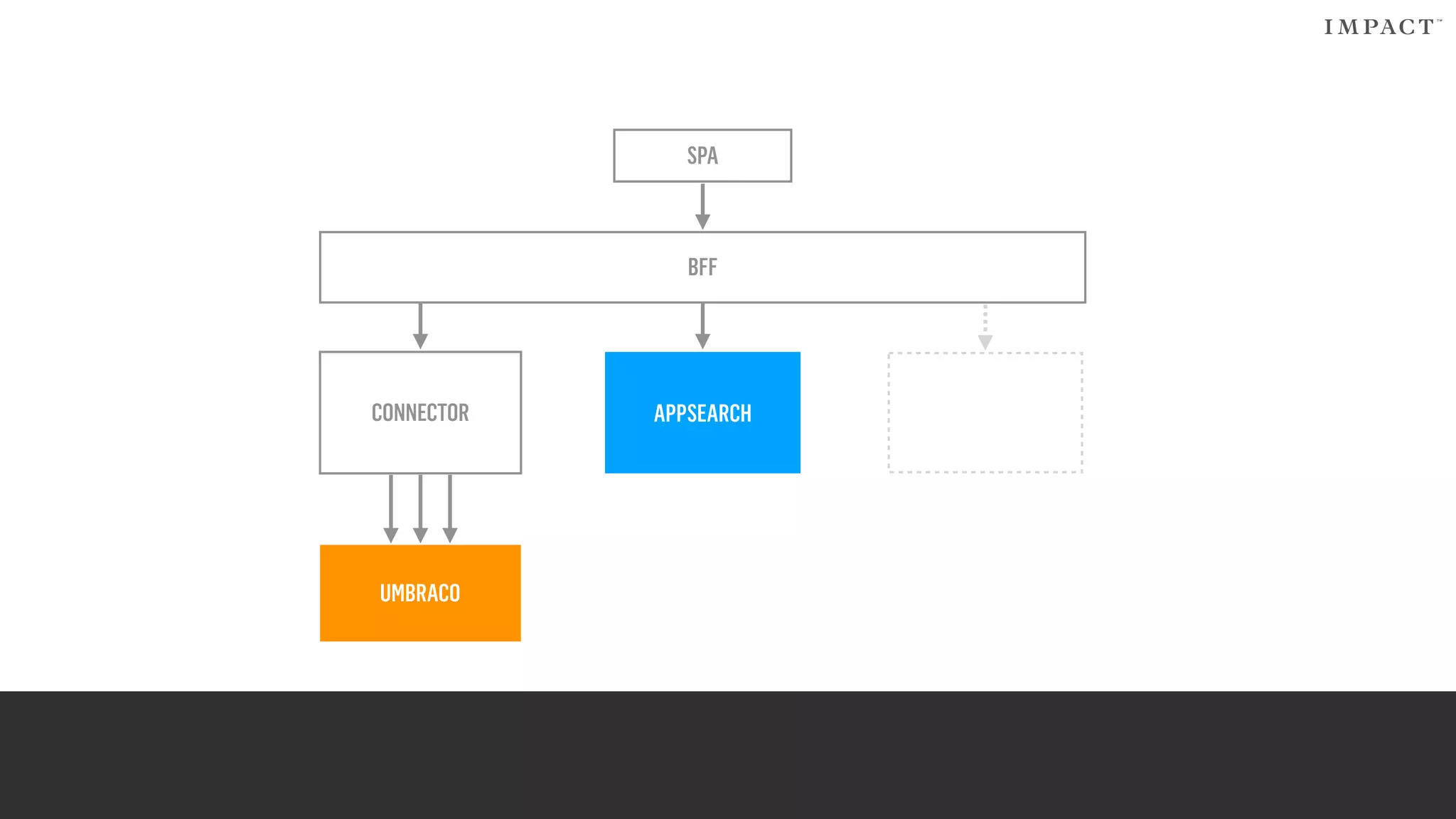 BFF
APPSEARCHCONNECTOR
UMBRACO
SPA
 