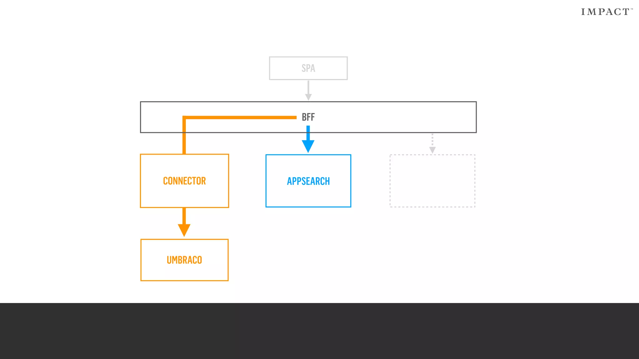 APPSEARCH
UMBRACO
SPA
CONNECTOR
BFF
 