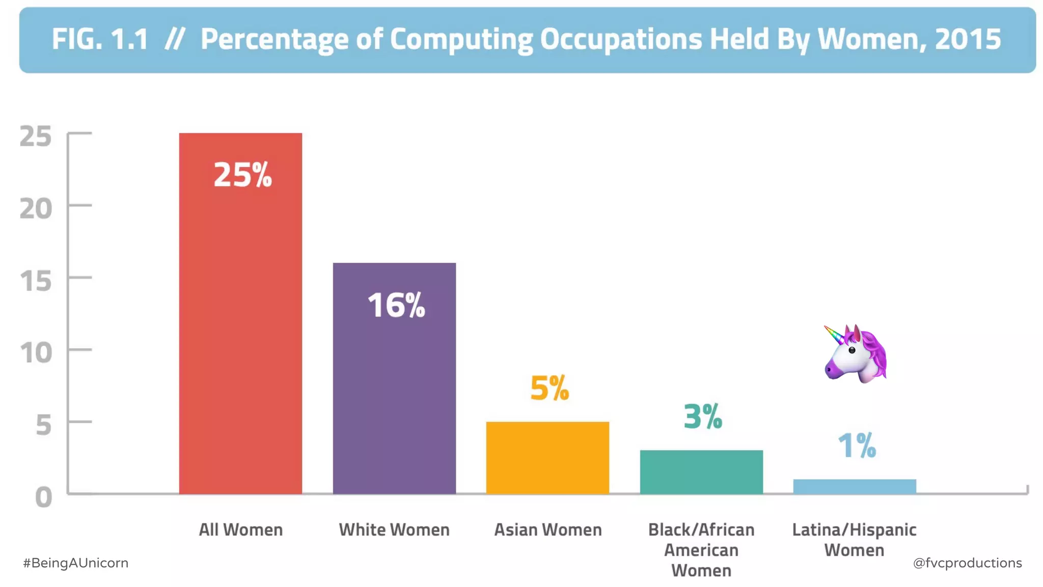 🦄
@fvcproductions#BeingAUnicorn
 