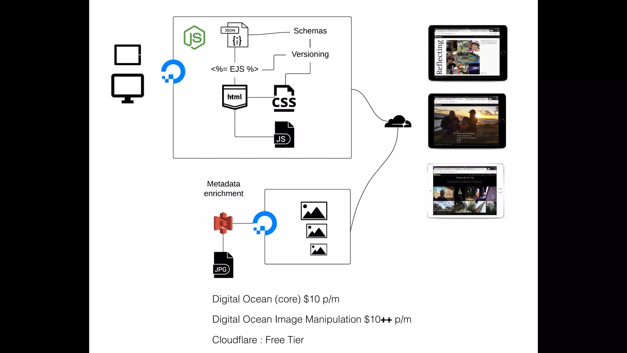 Digital Ocean (core) $10 p/m
Digital Ocean Image Manipulation $10++ p/m
Cloudﬂare : Free Tier
 