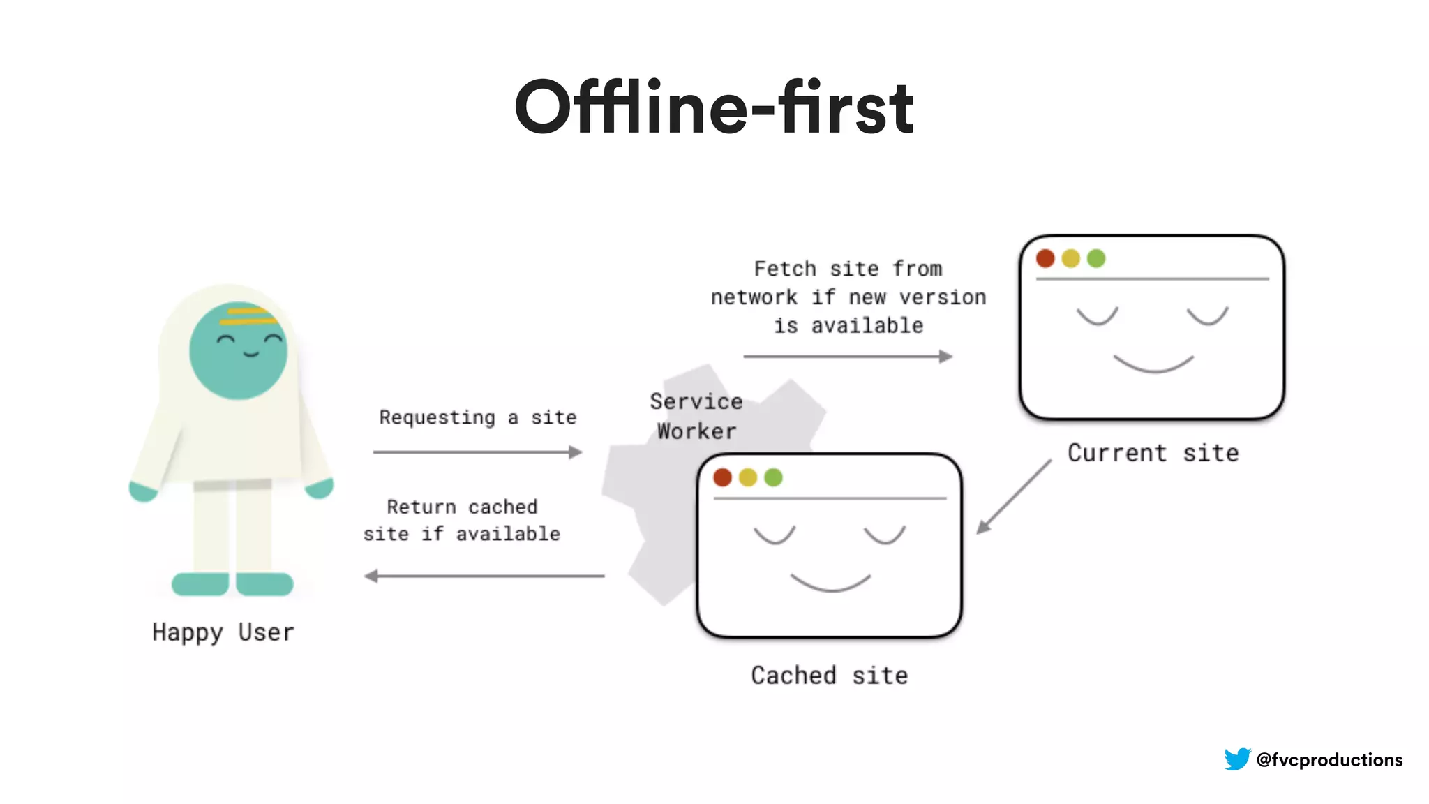 @fvcproductions
Offline-first
 