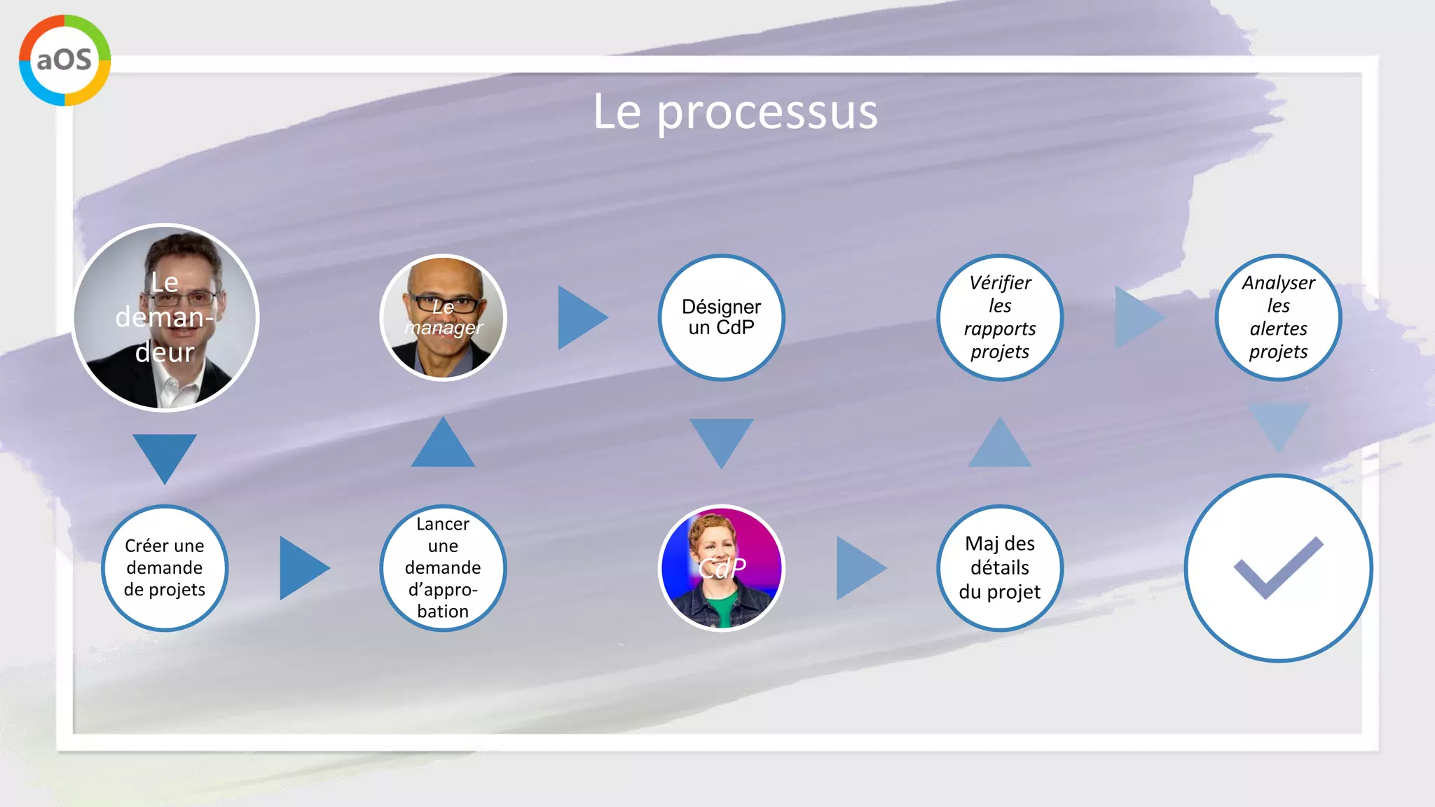 Le processus
Le
deman-
deur
Le
manager
CdP
Vérifier
les
rapports
projets
Analyser
les
alertes
projets
 