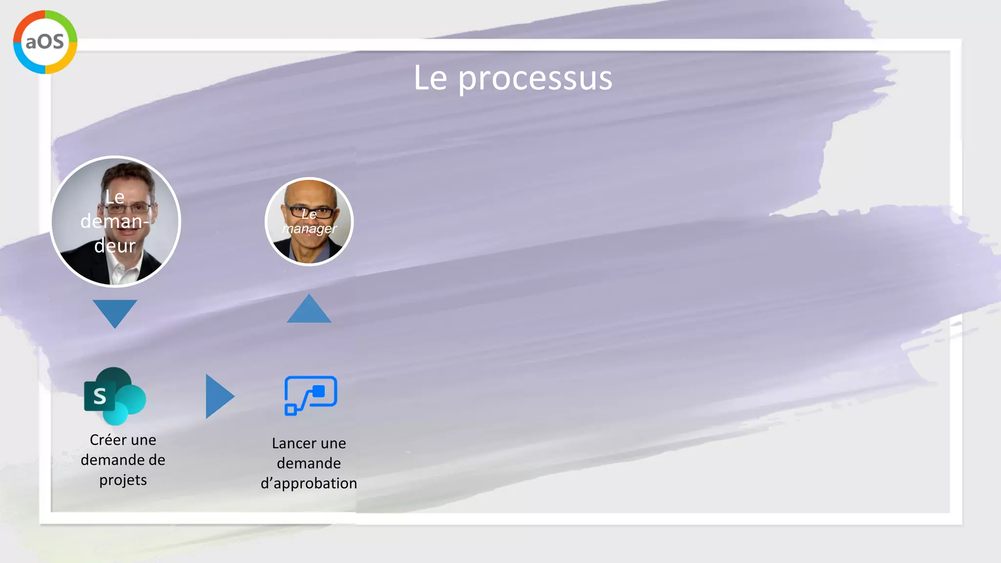 Le processus
Le
deman-
deur
Le
manager
CdP
Vérifier
les
rapports
projets
Analyser
les
alertes
projets
 