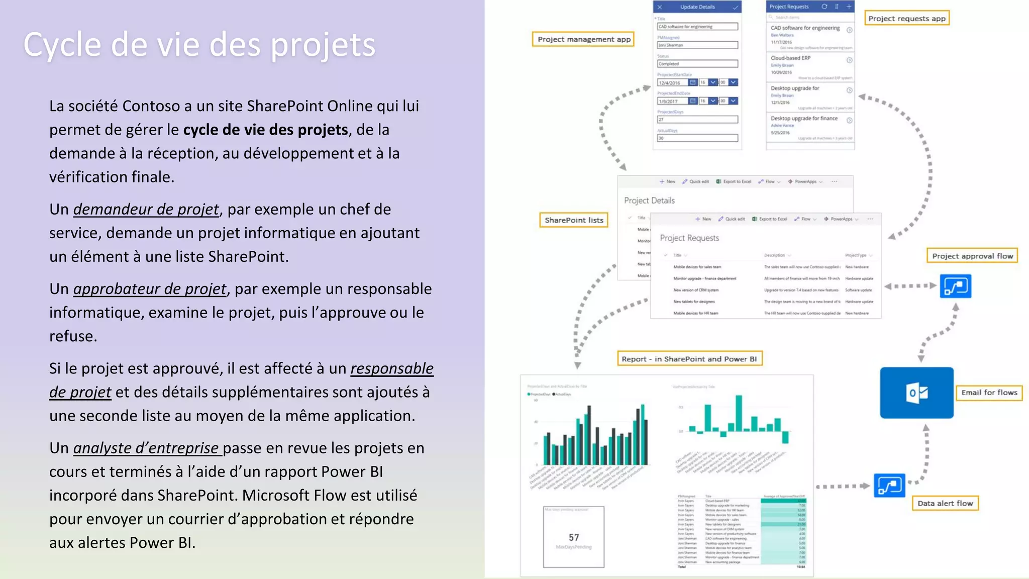 Cycle de vie des projets
 