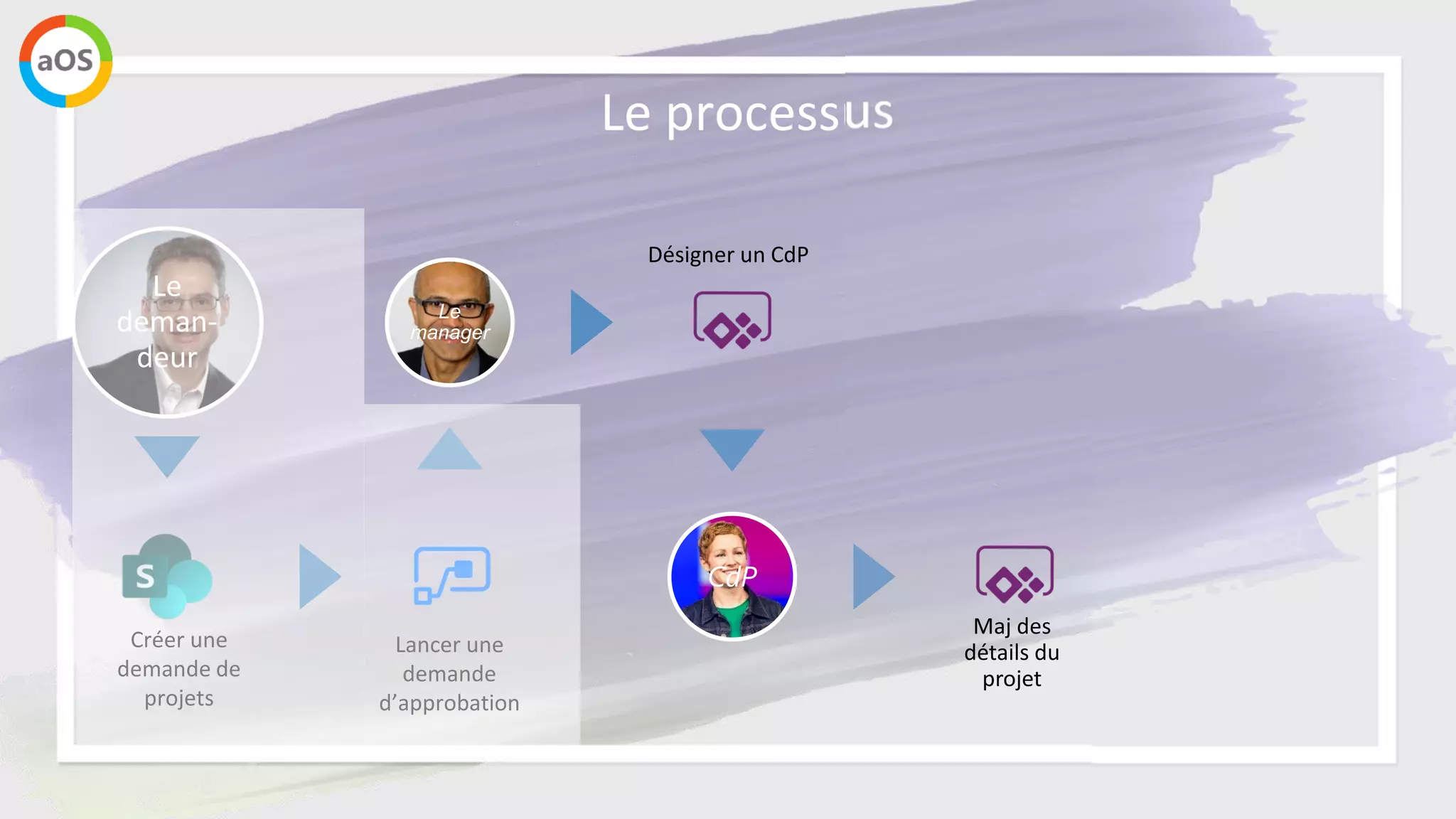 Le processus
Le
deman-
deur
Le
manager
CdP
Vérifier
les
rapports
projets
Analyser
les
alertes
projets
 