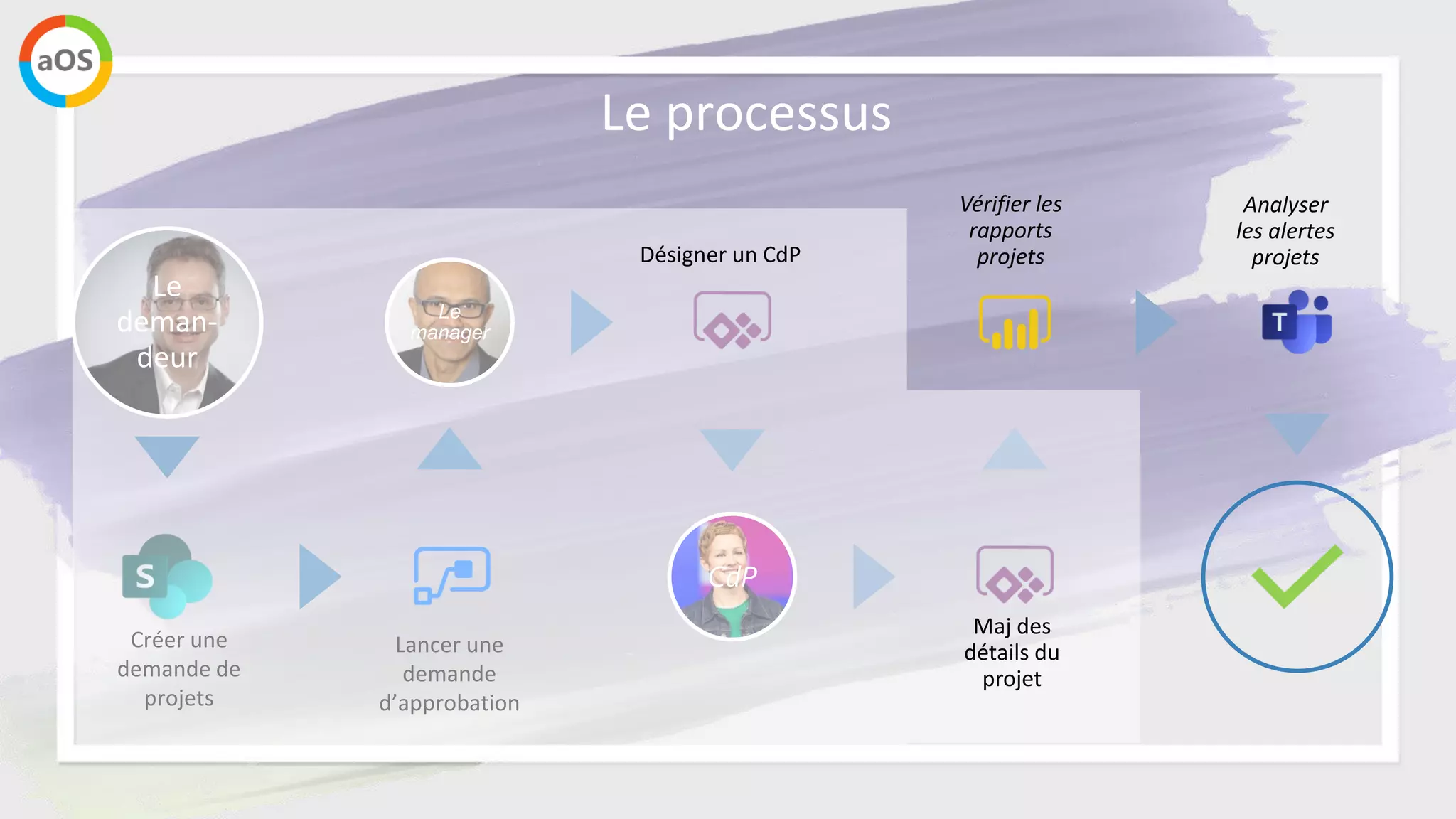 Le processus
Le
deman-
deur
Le
manager
CdP
Vérifier les
rapports
projets
Analyser
les alertes
projets
 