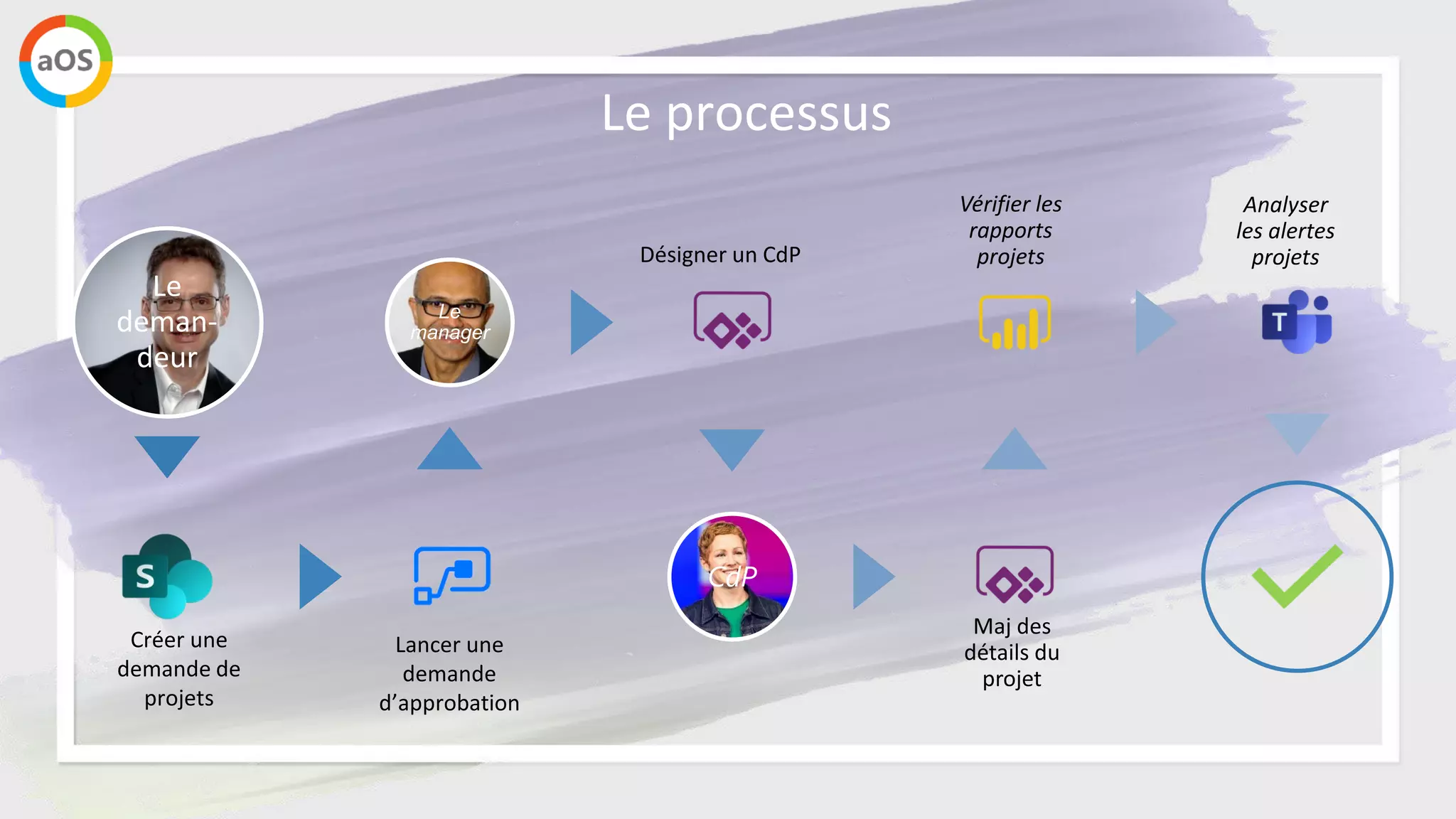 Le processus
Le
deman-
deur
Le
manager
CdP
Vérifier les
rapports
projets
Analyser
les alertes
projets
 