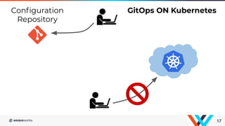 17
Conﬁguration
Repository
GitOps ON Kubernetes
 