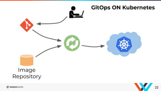 22
GitOps ON Kubernetes
Image
Repository
 