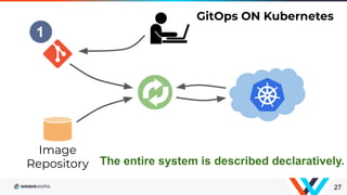 27
GitOps ON Kubernetes
Image
Repository
1
The entire system is described declaratively.
 