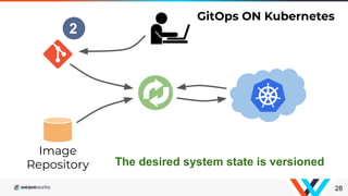 28
GitOps ON Kubernetes
Image
Repository
2
The desired system state is versioned
 