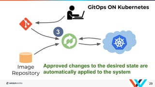 29
GitOps ON Kubernetes
Image
Repository
3
Approved changes to the desired state are
automatically applied to the system
 