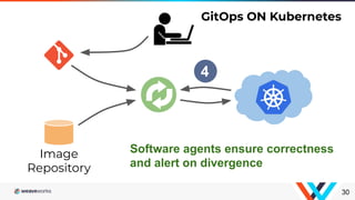 30
GitOps ON Kubernetes
Image
Repository
4
Software agents ensure correctness
and alert on divergence
 