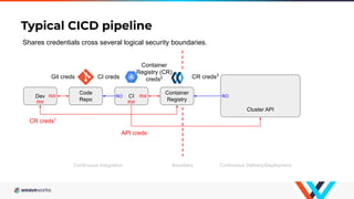 Typical CICD pipeline
Continuous Integration
Cluster API
Continuous Delivery/Deployment
Container
Registry
CI
Code
Repo
Dev RW
CI credsGit creds
RW
CR creds3
RO
RW
API creds
CR creds1
Shares credentials cross several logical security boundaries.
Boundary
RO RW
Container
Registry (CR)
creds2
 