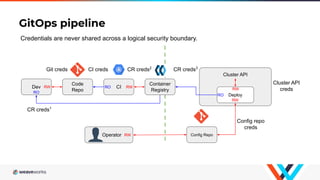 Cluster API
GitOps pipeline
Container
Registry
CI
Code
Repo
Dev RO
CR creds2
CI credsGit creds
RO
Deploy
CR creds3
RO
RW
Config repo
creds
CR creds1
Credentials are never shared across a logical security boundary.
RW RW
RW
Cluster API
creds
Operator RW Config Repo
 
